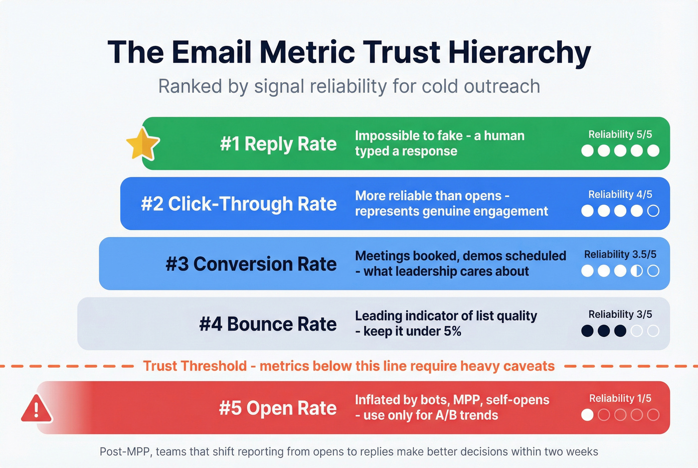 Email metric reliability hierarchy from replies to opens