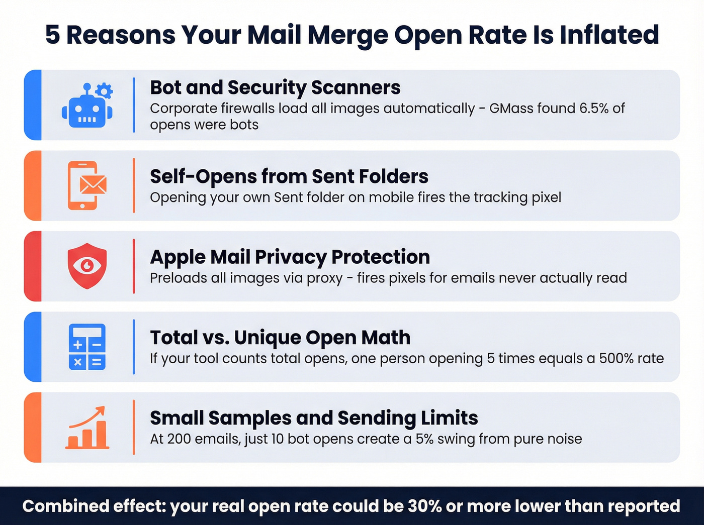 Five reasons mail merge open rates are inflated