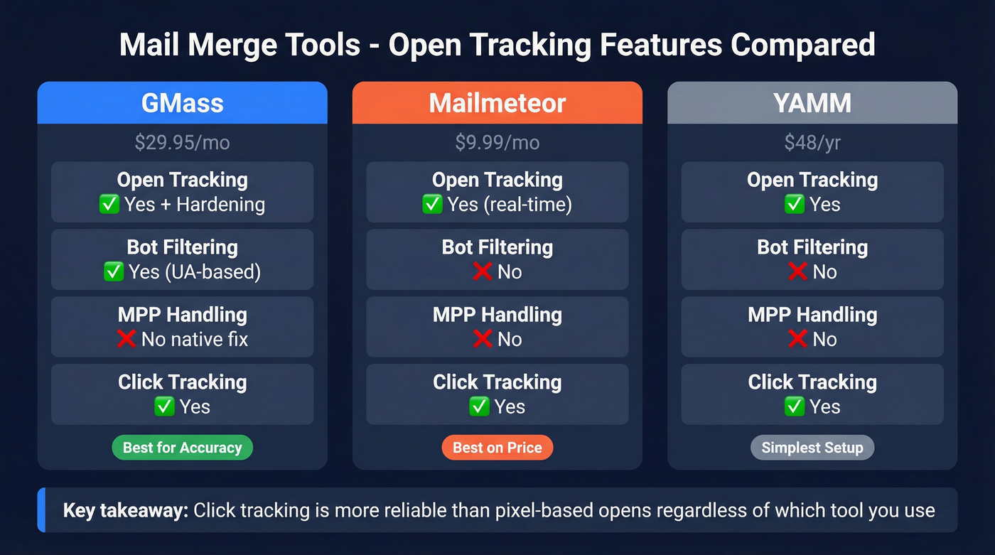 GMass vs Mailmeteor vs YAMM tracking features compared