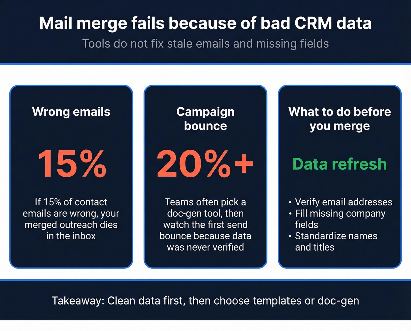 Data quality impacts merge success and bounce rate