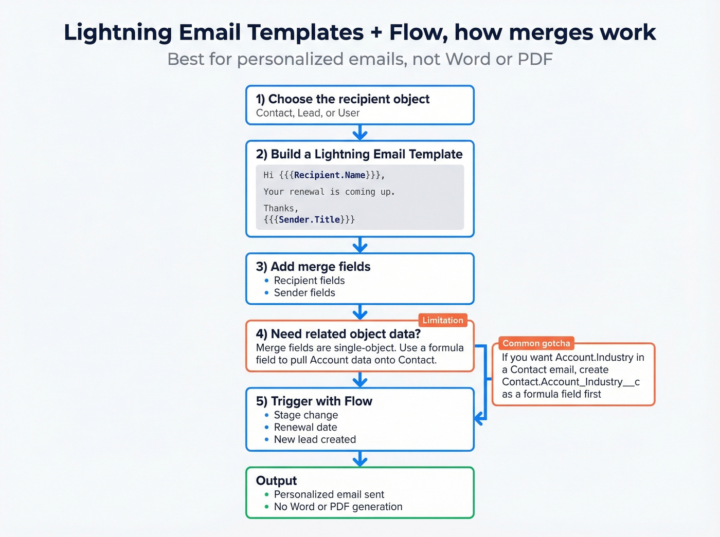 Flow showing Lightning template merge field workflow