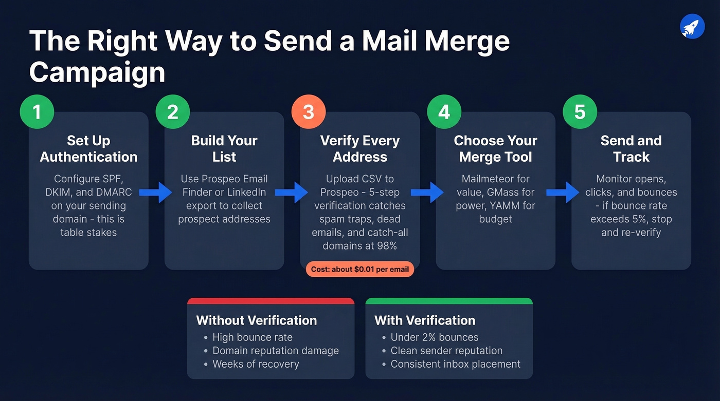 Email verification workflow before sending mail merge campaigns