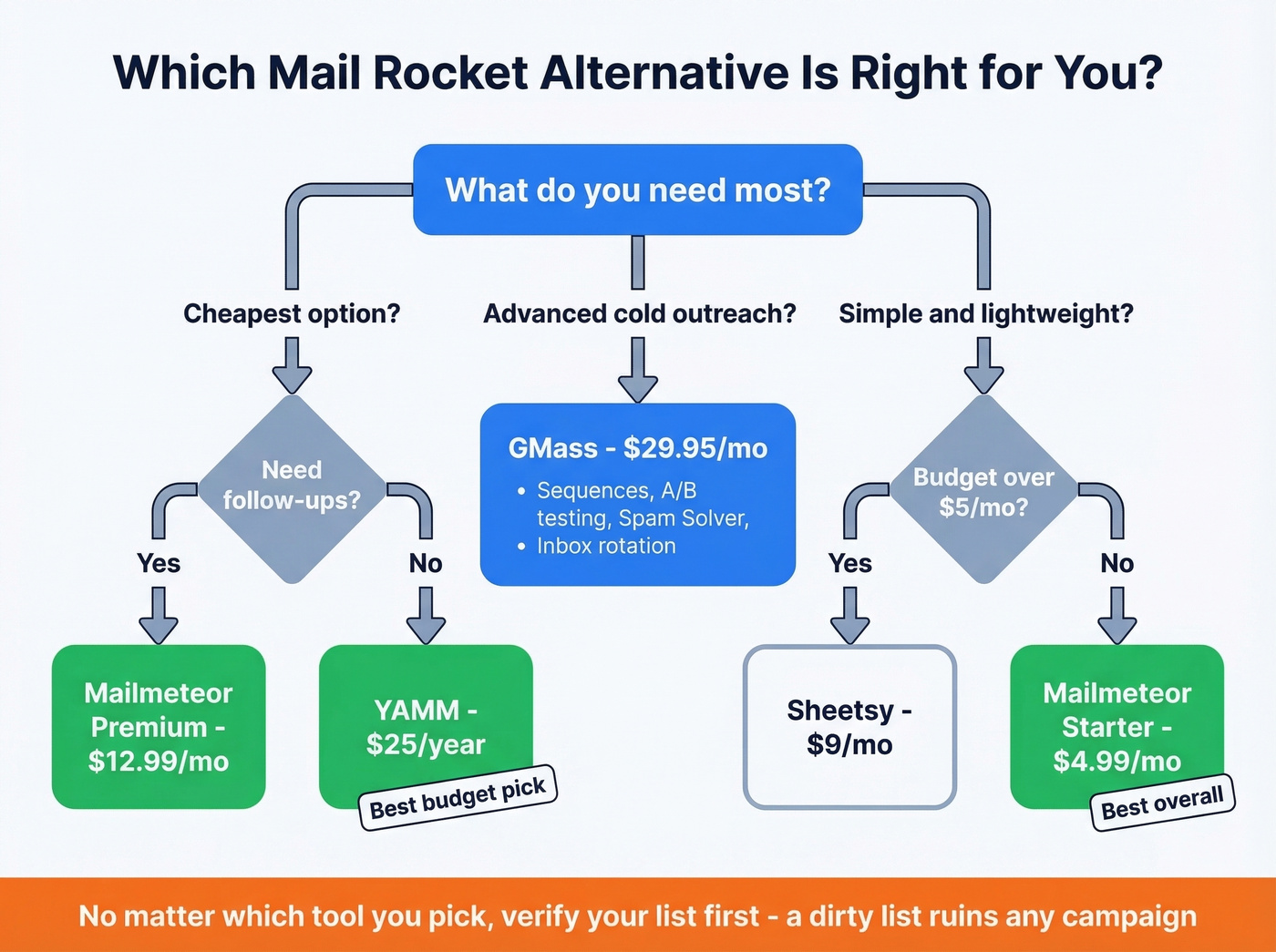 Decision flowchart for choosing the right Mail Rocket alternative