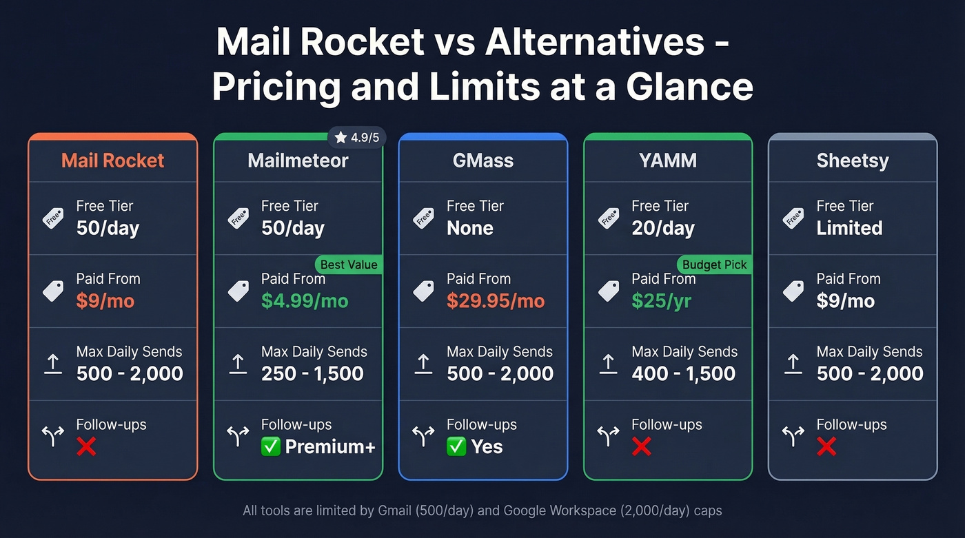 Mail Rocket alternatives pricing and limits comparison chart