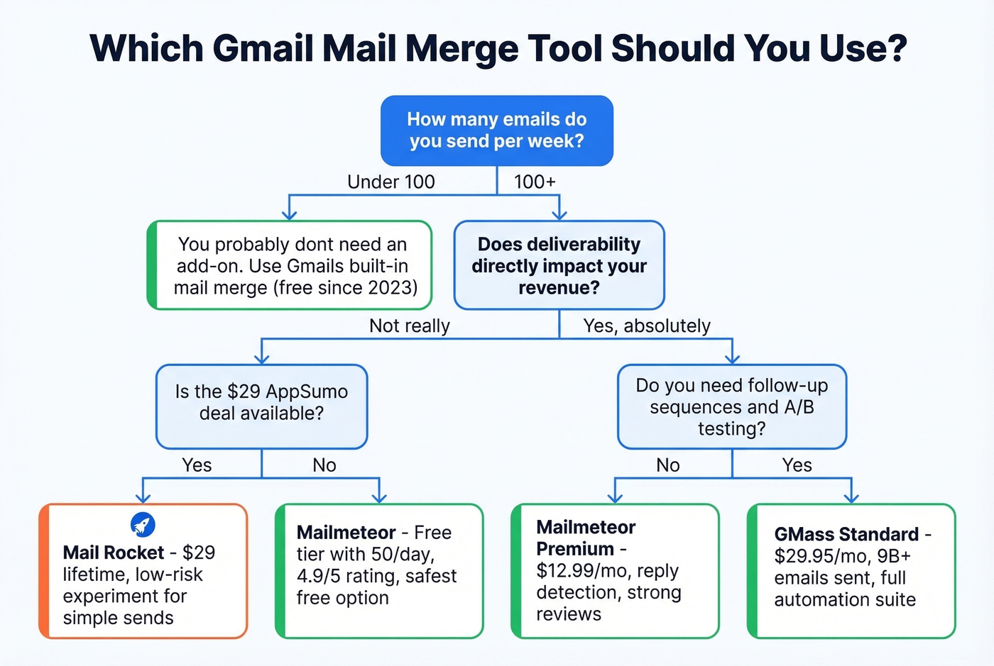 Decision flowchart for choosing the right Gmail mail merge tool