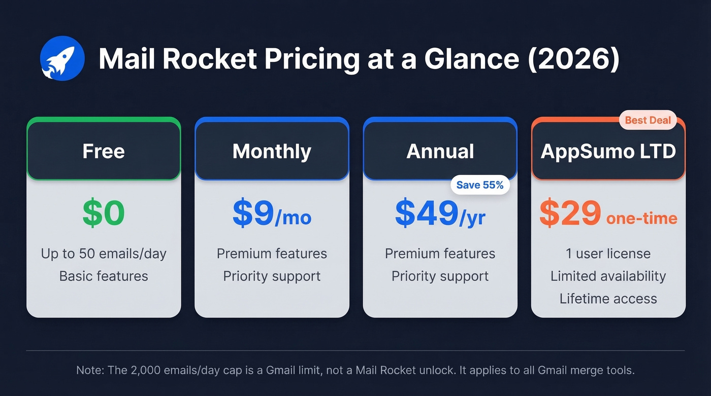 Mail Rocket pricing tiers and plans visual breakdown
