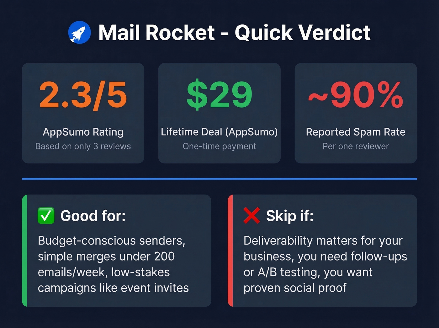 Mail Rocket key stats and verdict summary card