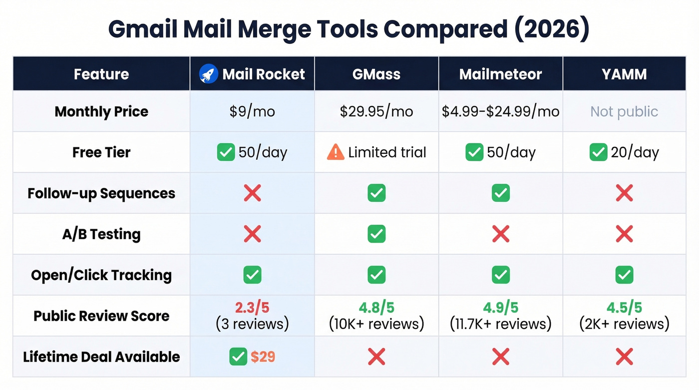 Mail Rocket vs GMass vs Mailmeteor vs YAMM comparison