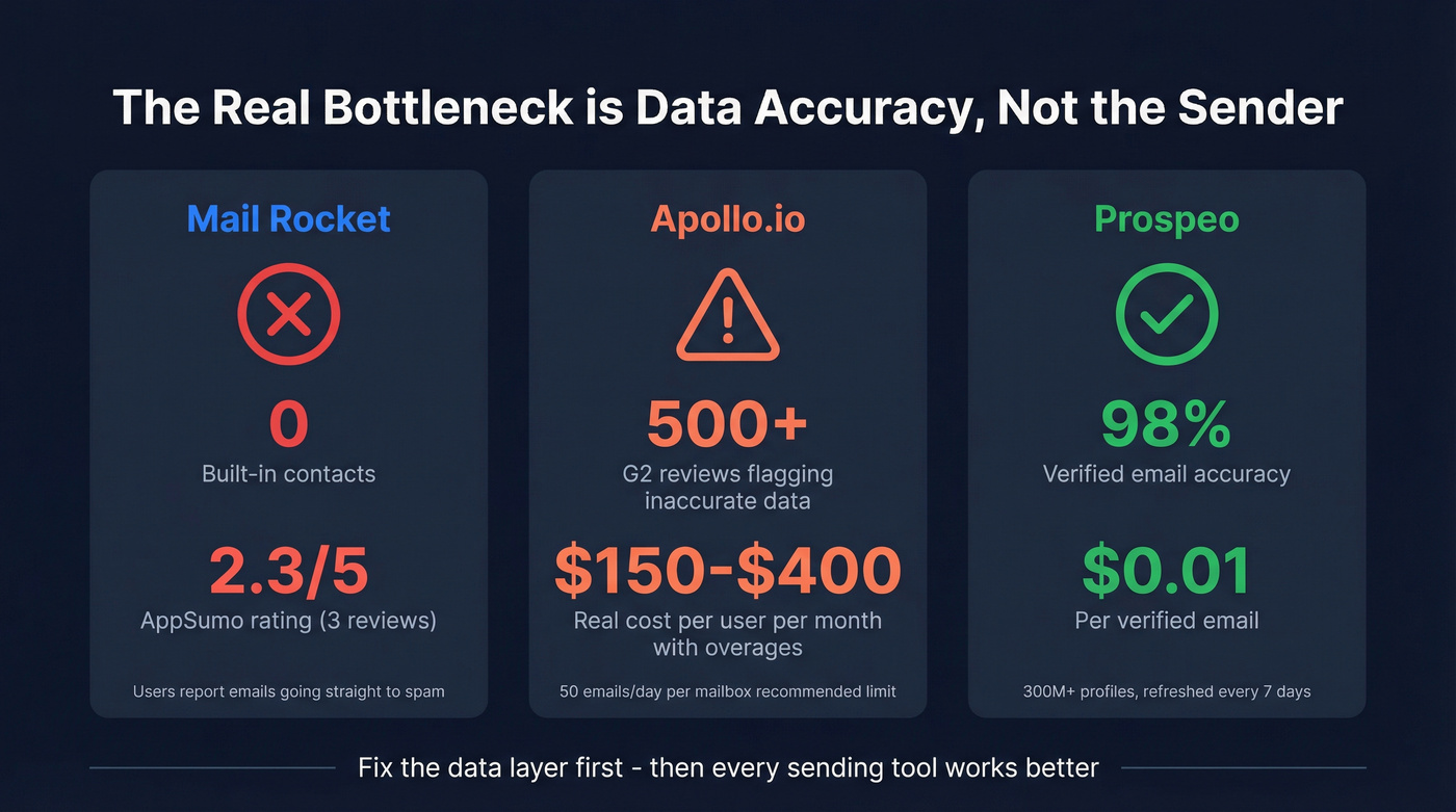 Data accuracy comparison stats for Mail Rocket, Apollo, and Prospeo