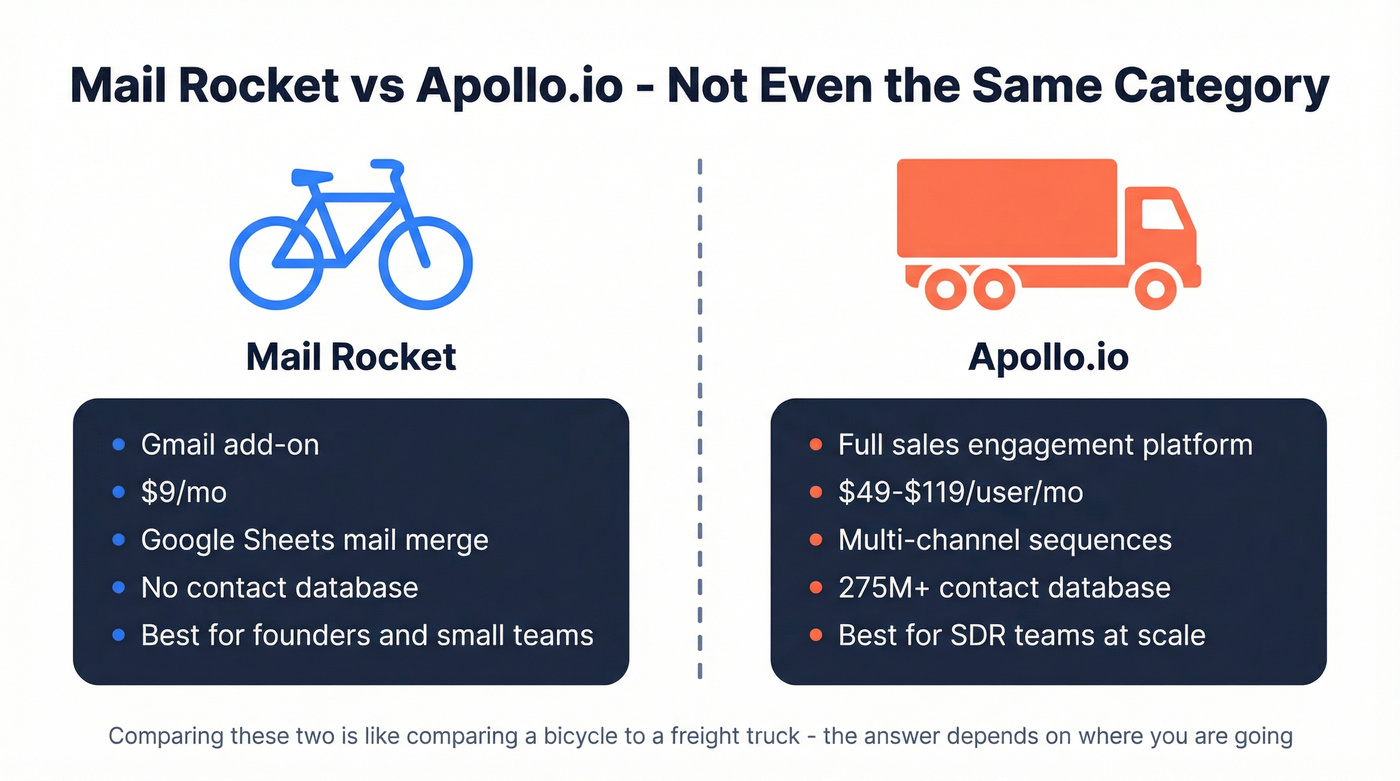 Mail Rocket vs Apollo.io category mismatch visual comparison