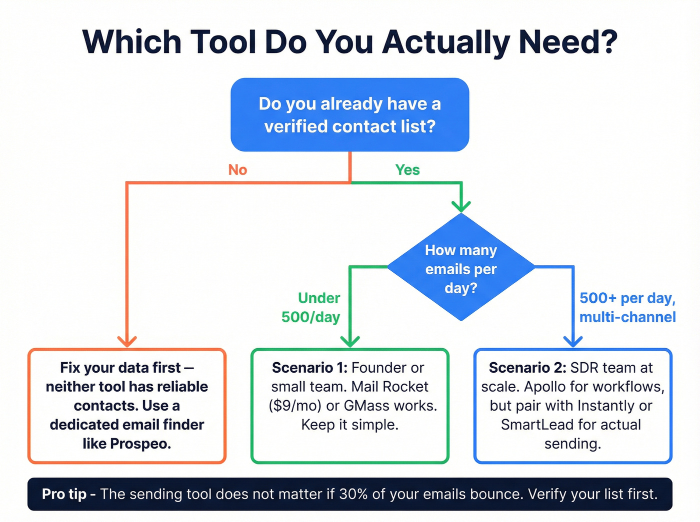 Decision flowchart for choosing Mail Rocket, Apollo, or data-first approach