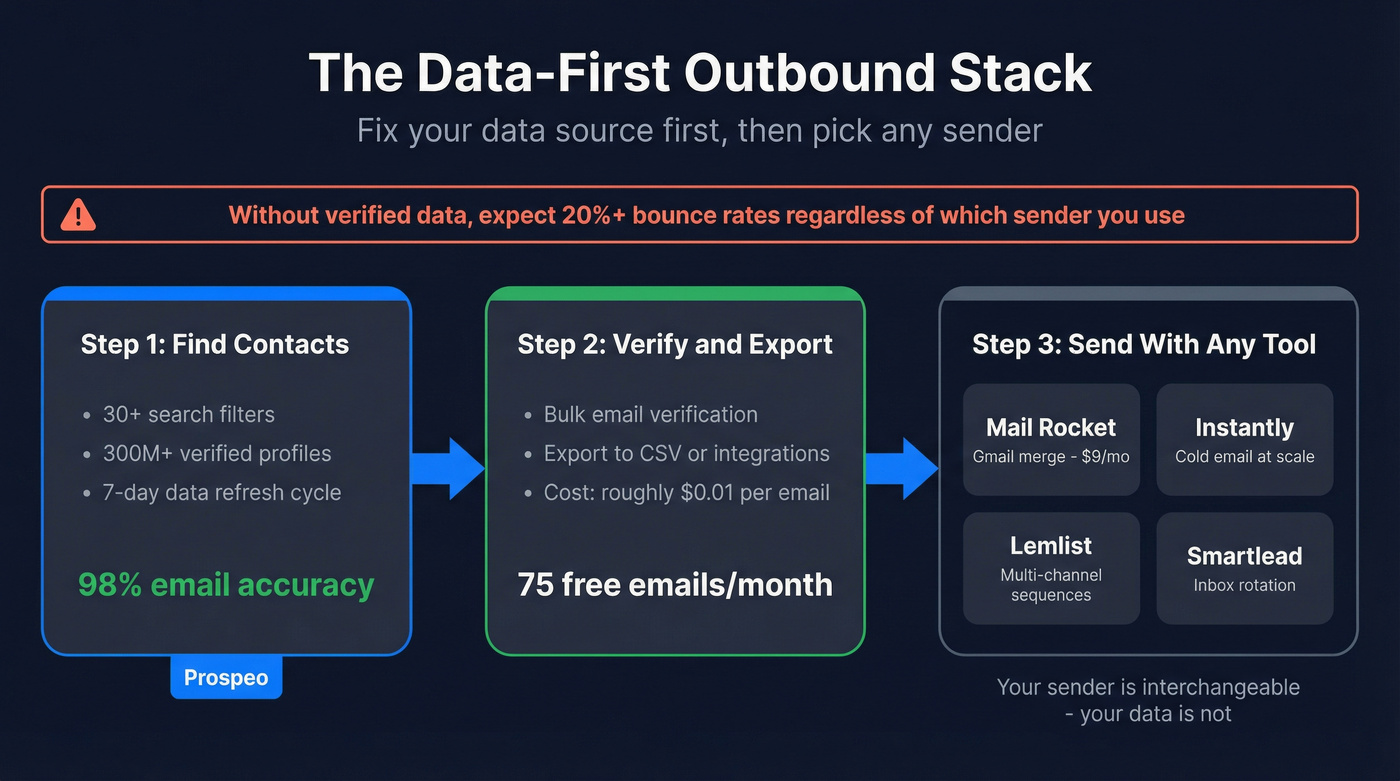 Data-first outbound stack architecture diagram