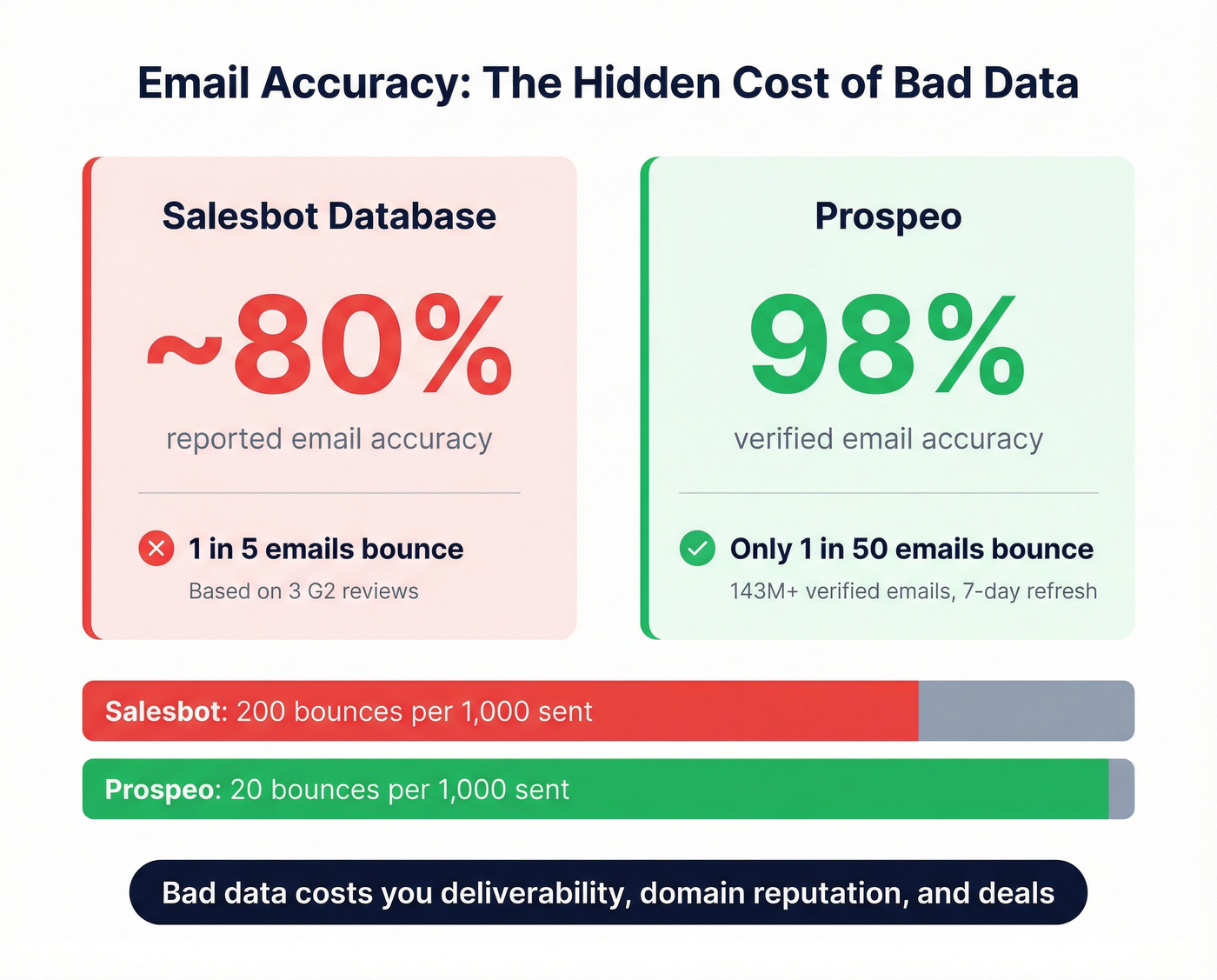 Email accuracy comparison between Salesbot and Prospeo