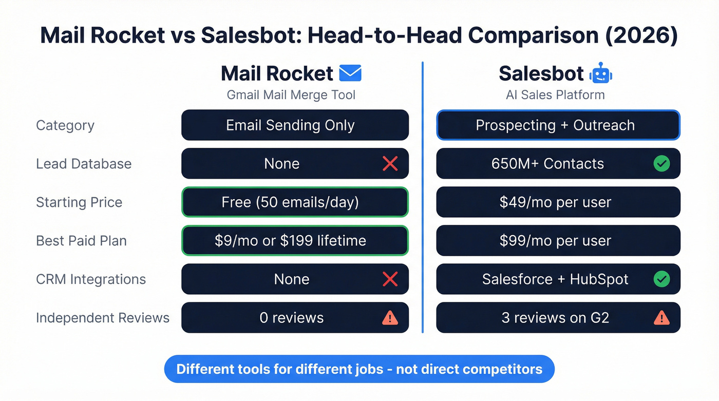 Mail Rocket vs Salesbot head-to-head feature comparison
