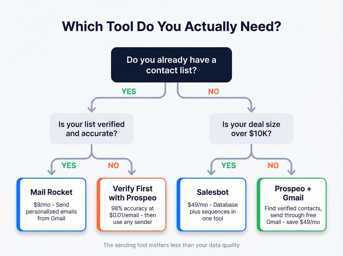 Decision flowchart for choosing Mail Rocket or Salesbot