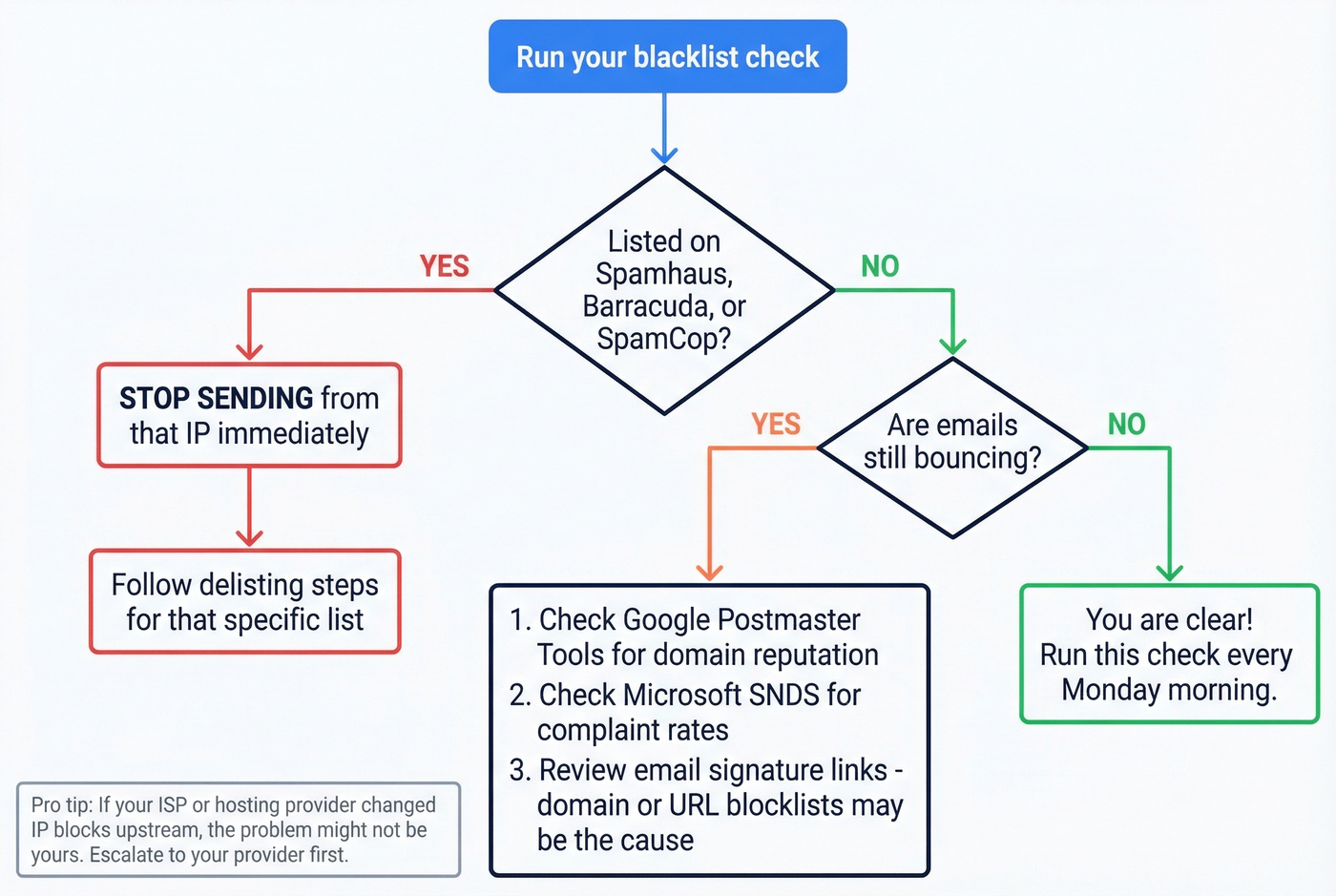 Decision flowchart for interpreting blacklist check results