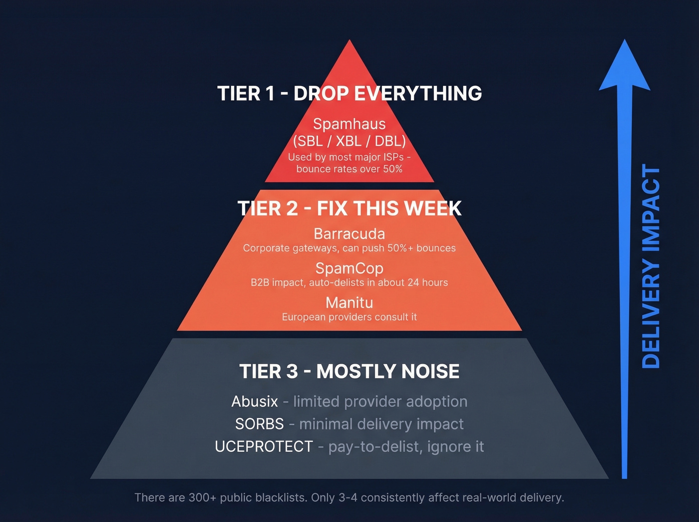 Blacklist tier impact pyramid showing critical vs ignorable lists