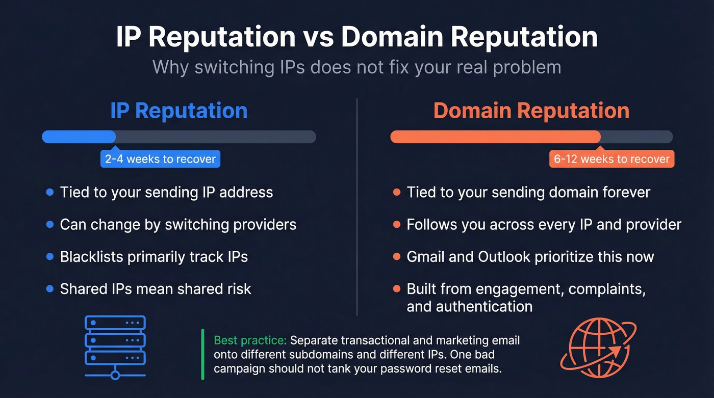 Side-by-side comparison of IP vs domain reputation recovery timelines