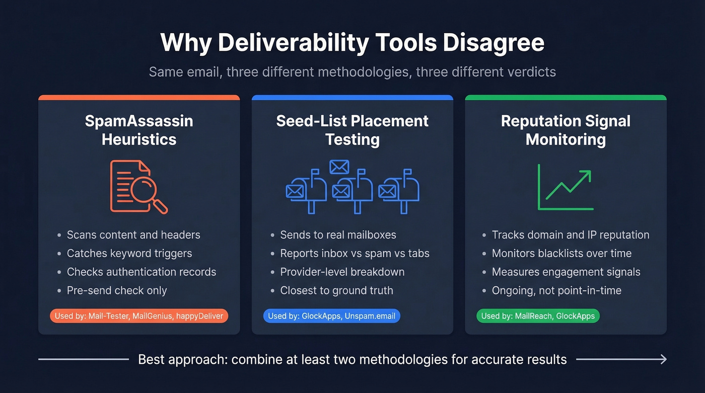 Three deliverability testing methodologies compared visually