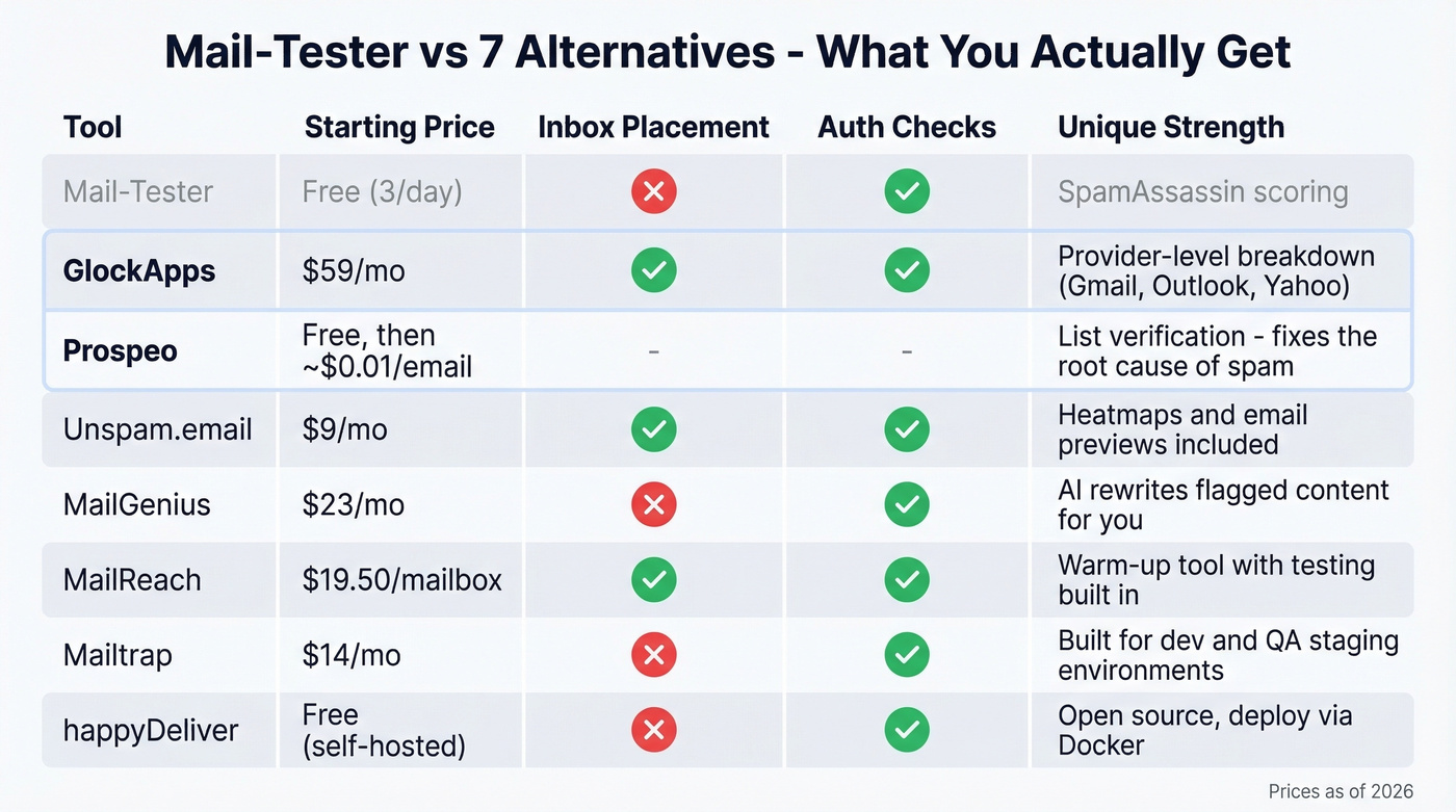 Mail-Tester alternatives pricing and capability comparison chart