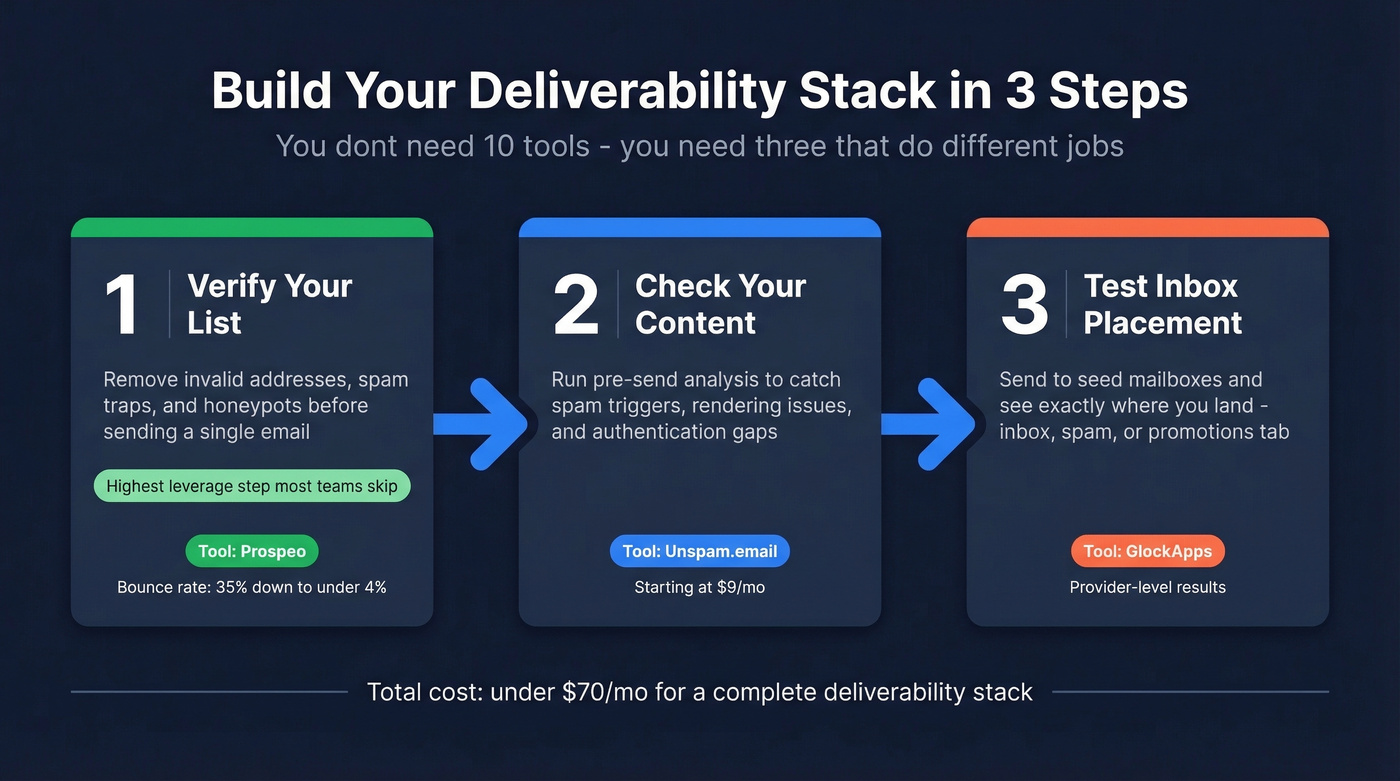Three-step deliverability stack building workflow