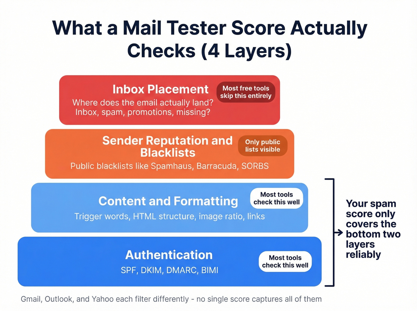 Four layers of spam score checking explained visually