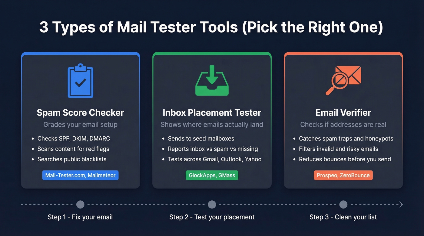 Three types of mail tester tools compared visually