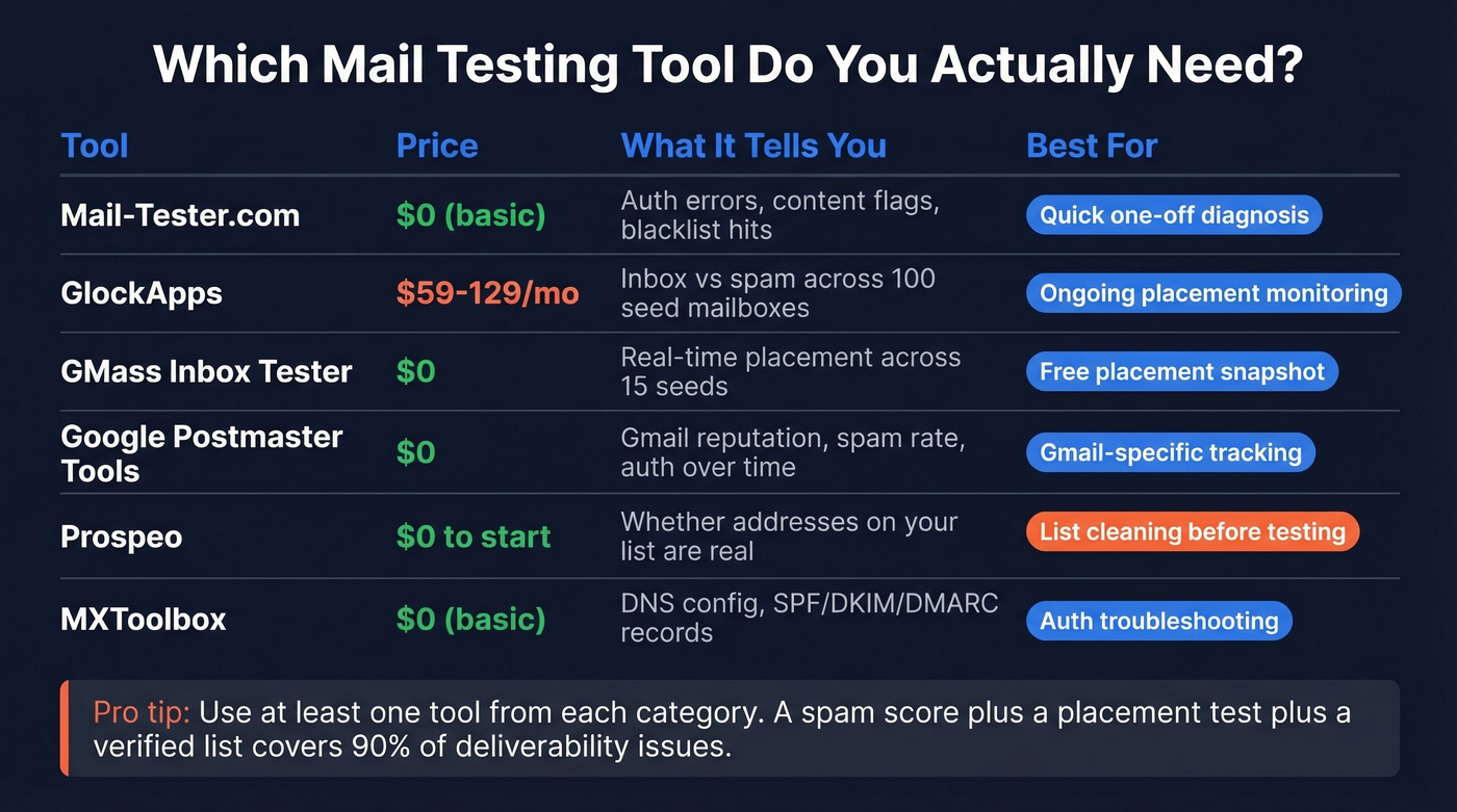 Mail testing tools decision matrix by use case