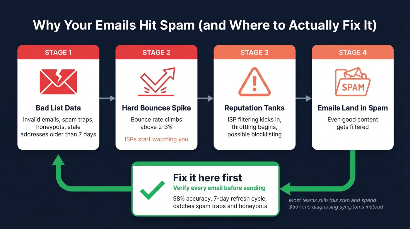 Deliverability problem flow showing data quality as root cause