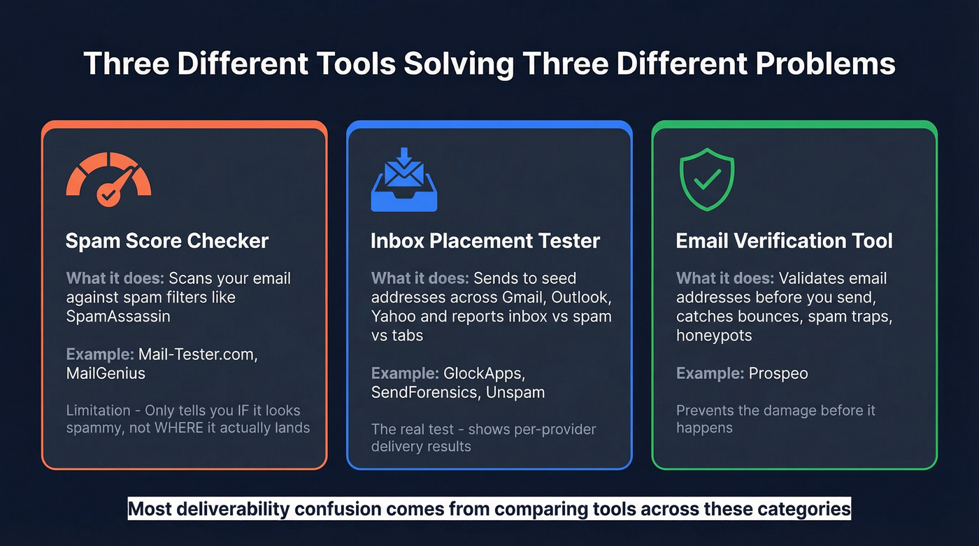Three categories of email deliverability tools explained