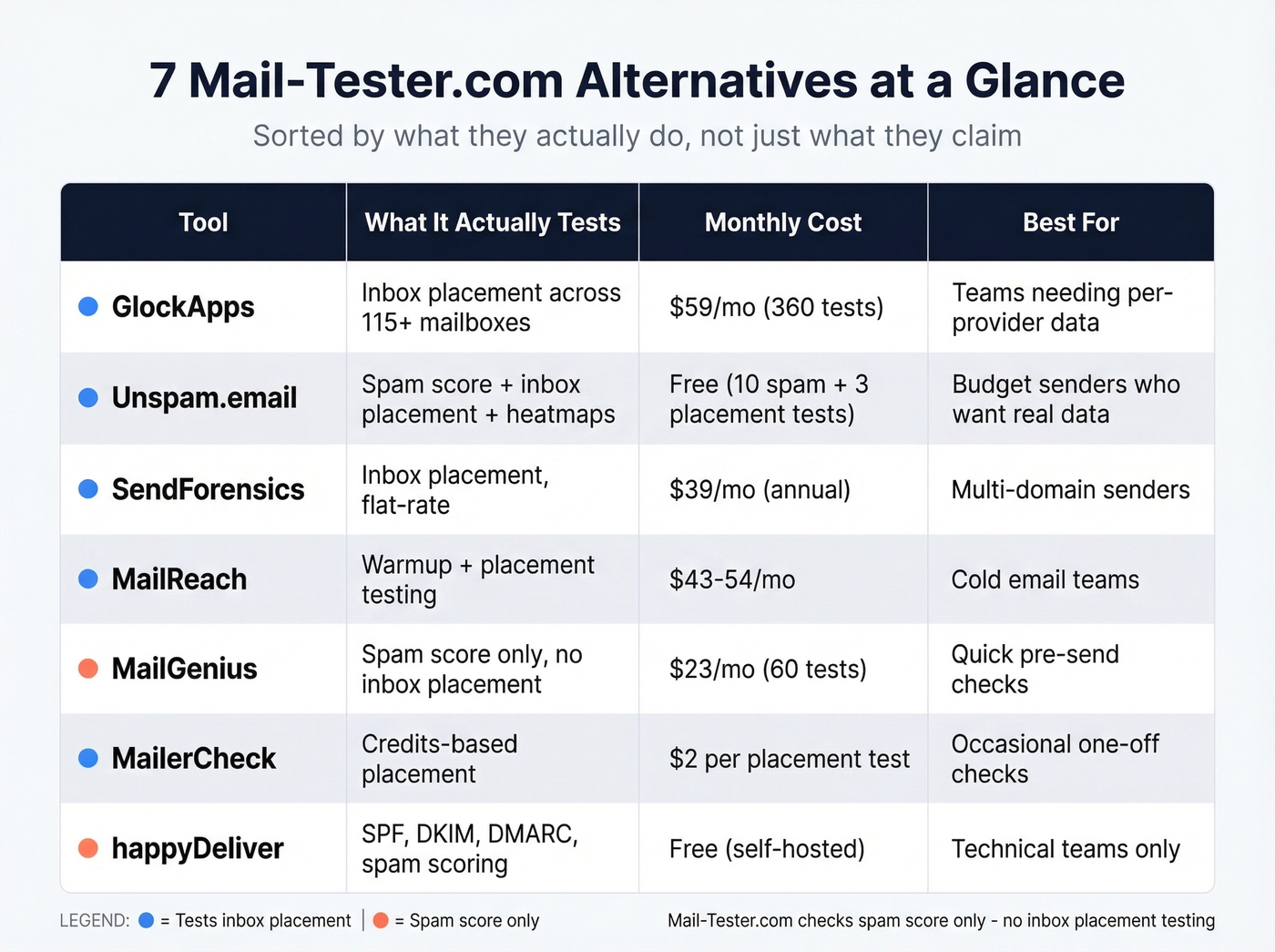 Mail-Tester.com alternatives comparison matrix with categories and pricing