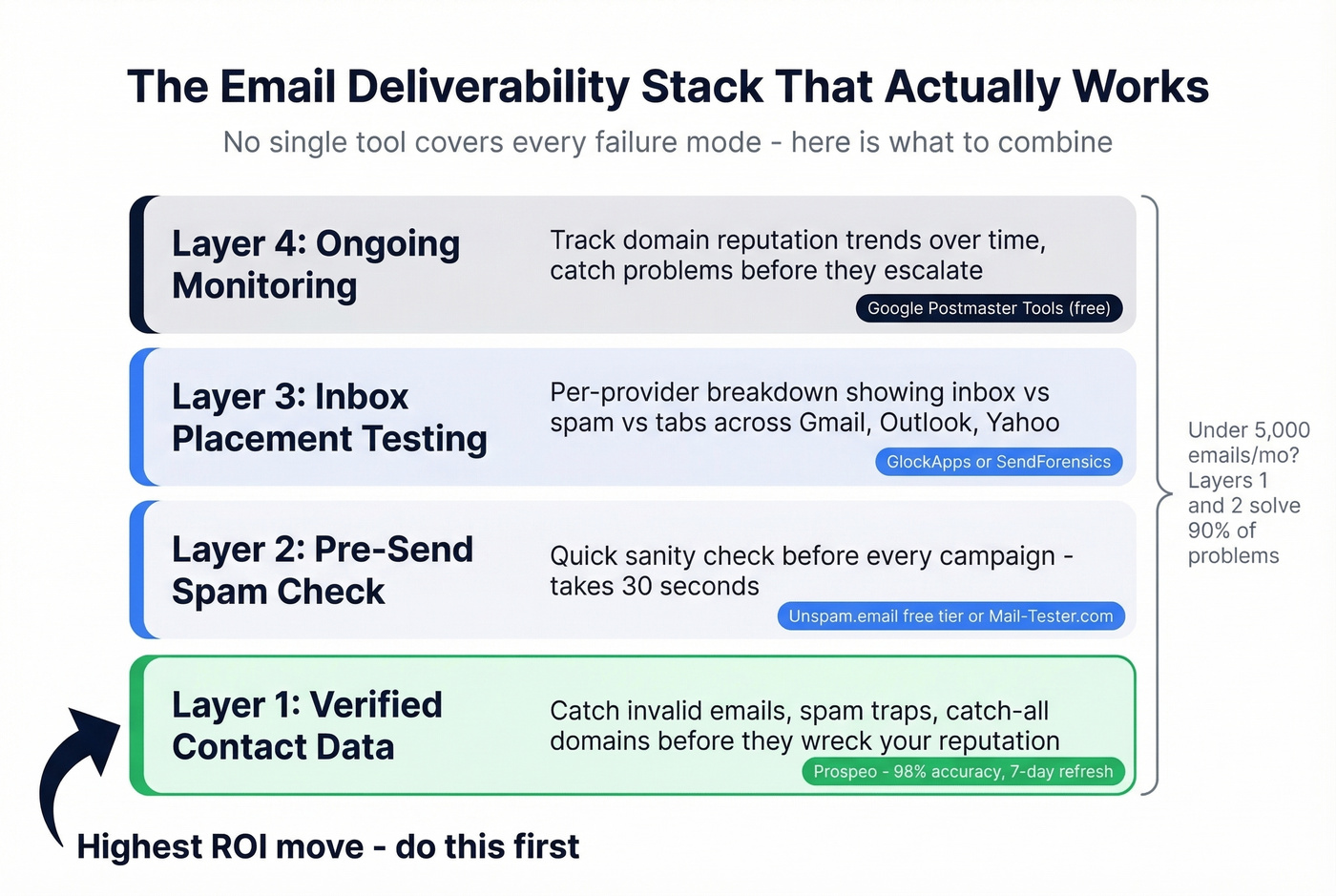 Recommended email deliverability stack with four layers