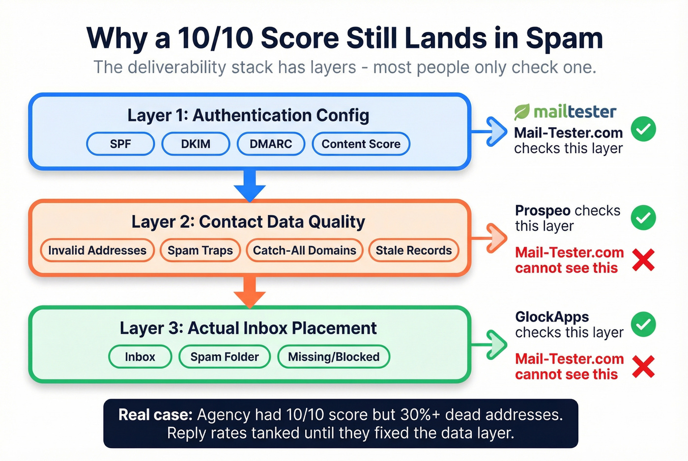 Email deliverability stack showing config vs data layers