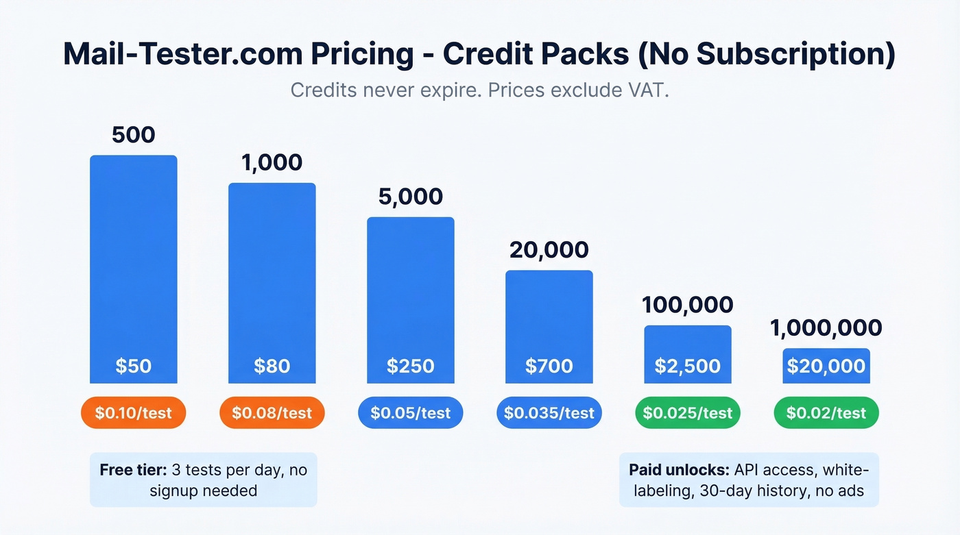 Mail-tester.com credit pack pricing with per-test cost