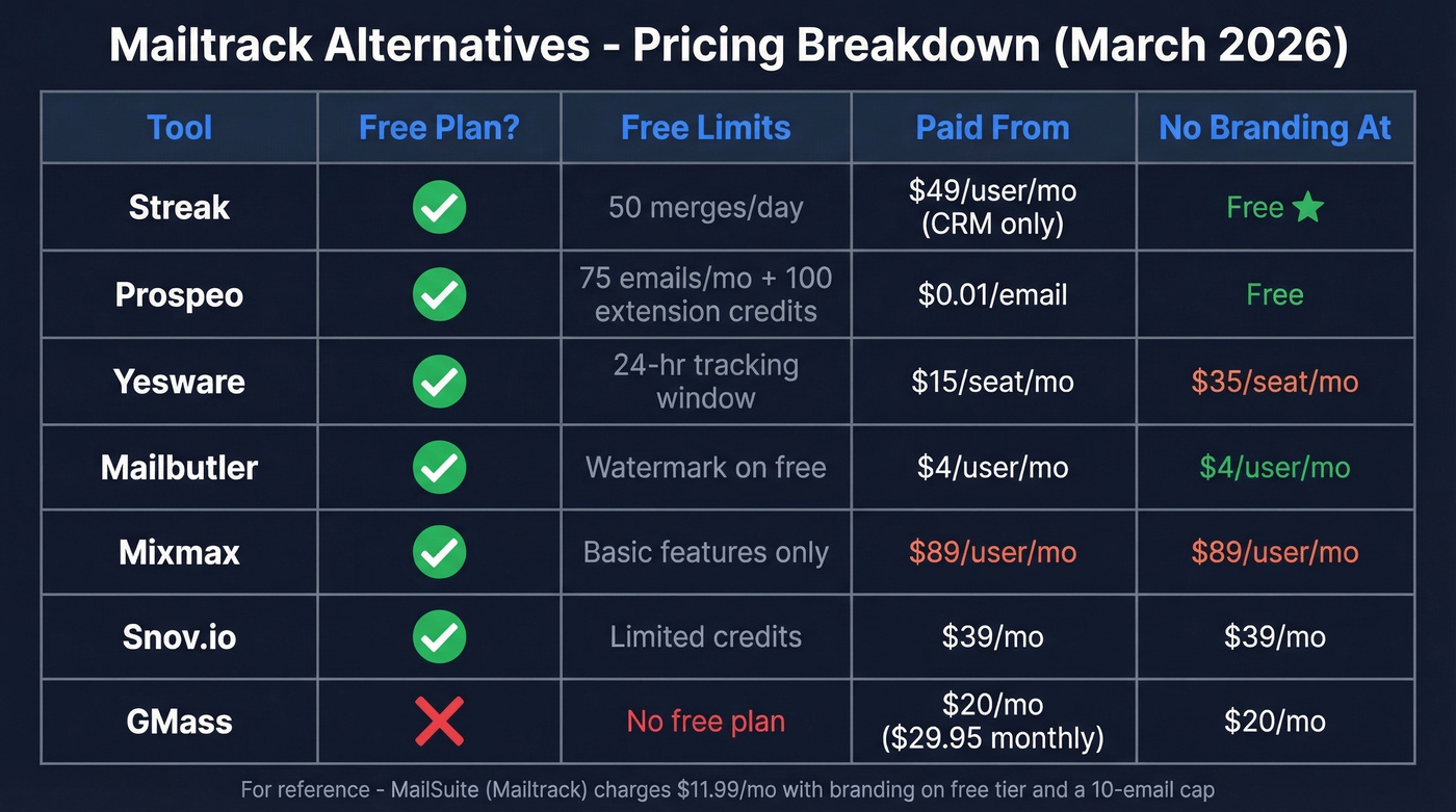 Full pricing comparison table of all seven alternatives
