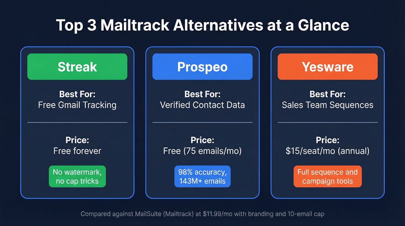 Top 3 Mailtrack alternatives comparison cards