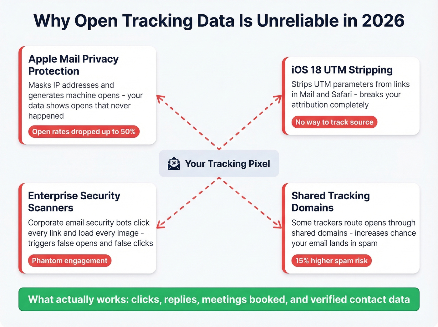 How open tracking breaks down in 2026