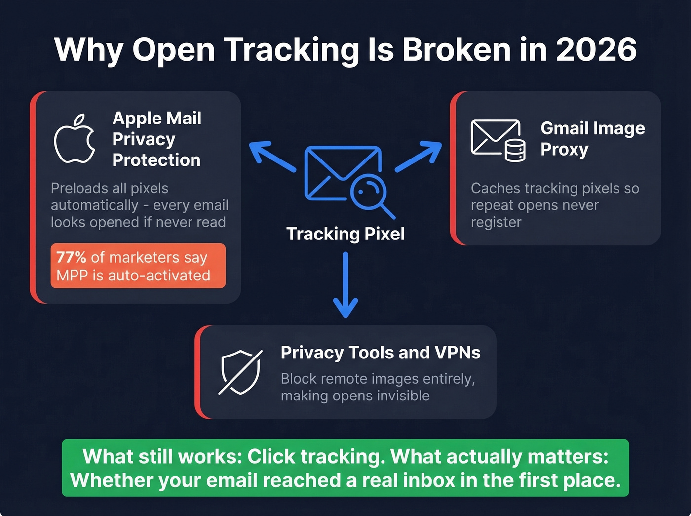 Why email open tracking is unreliable in 2026
