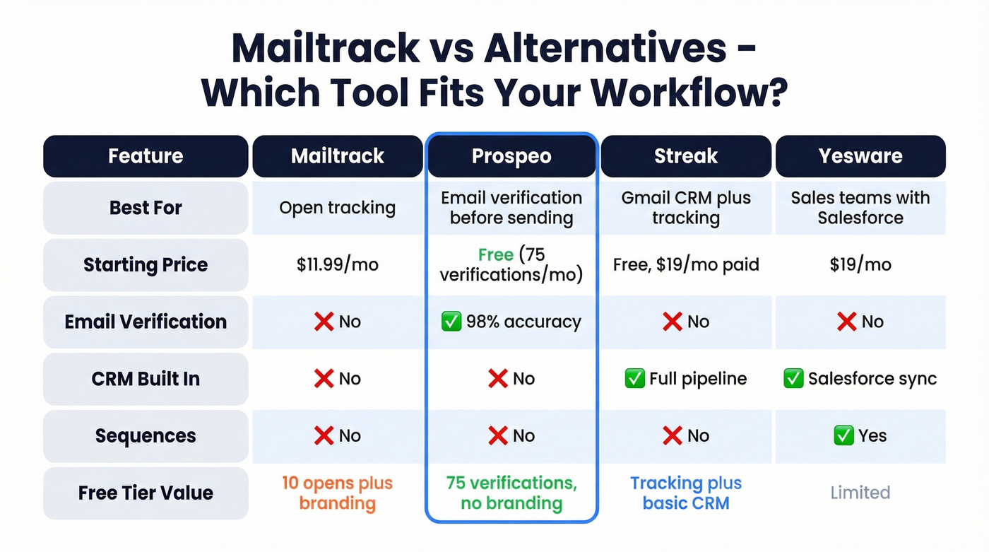 Mailtrack alternatives comparison matrix with pricing