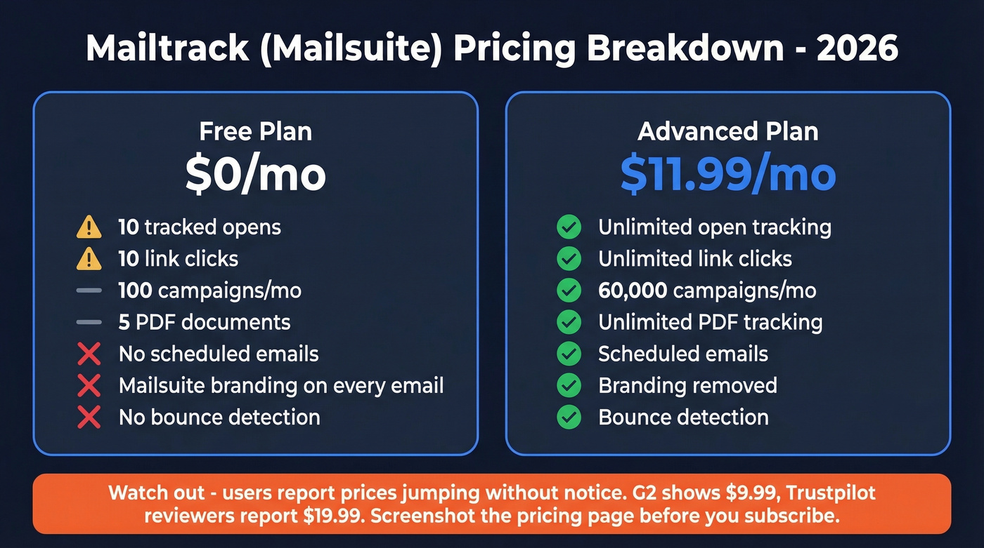 Mailtrack pricing plan comparison Free vs Advanced