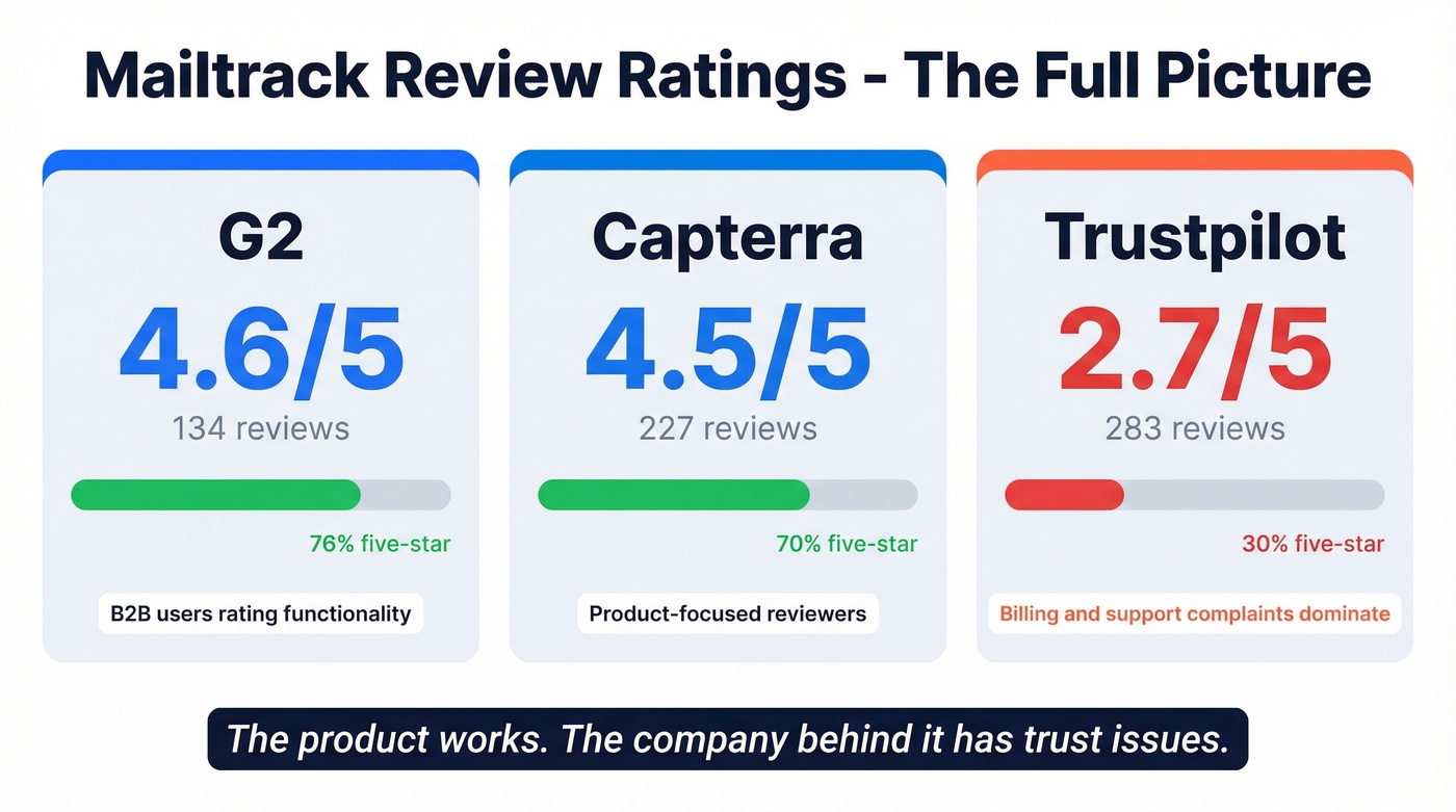 Mailtrack review ratings across G2 Capterra Trustpilot