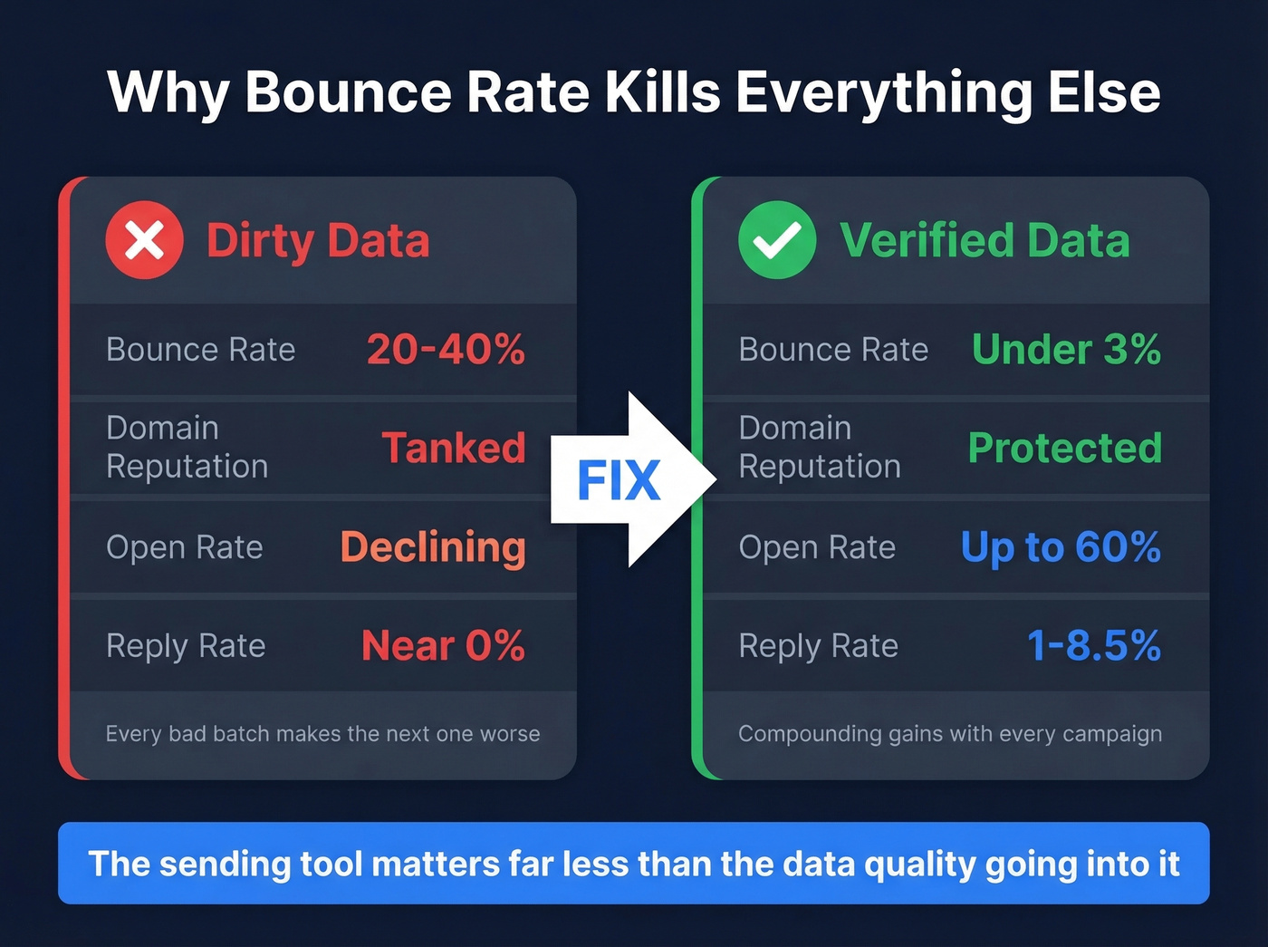 Impact of bounce rate on cold email campaign performance