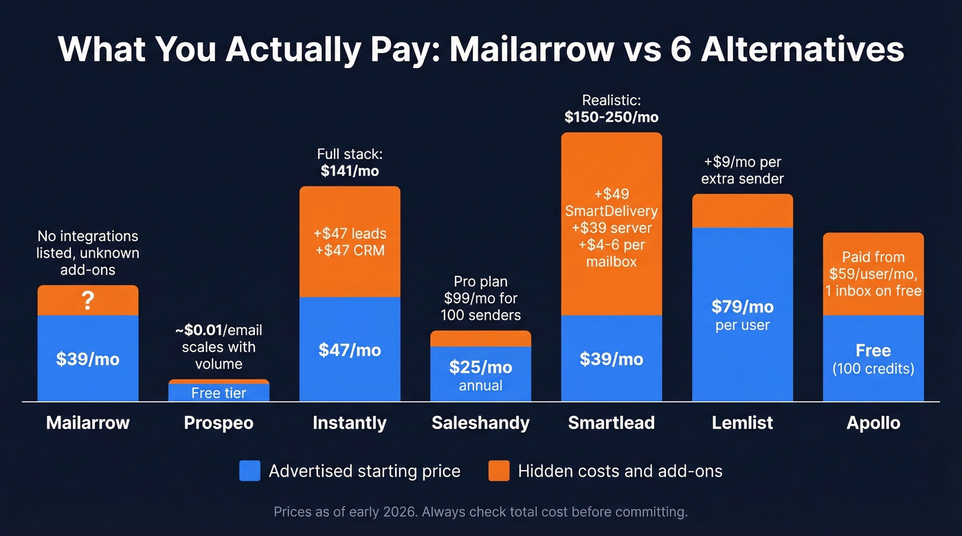 Total cost comparison of Mailarrow vs six alternatives