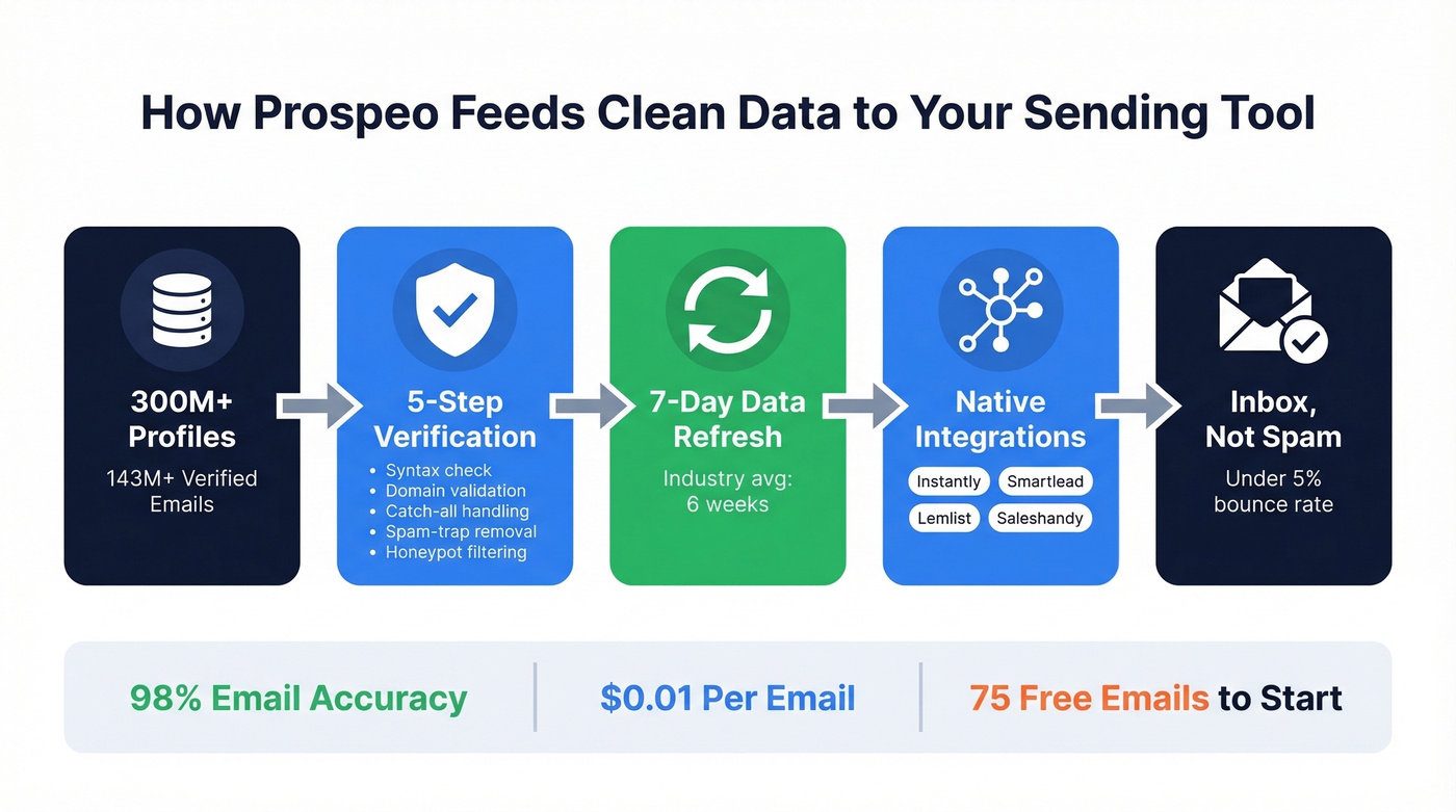 Prospeo data verification and integration workflow diagram