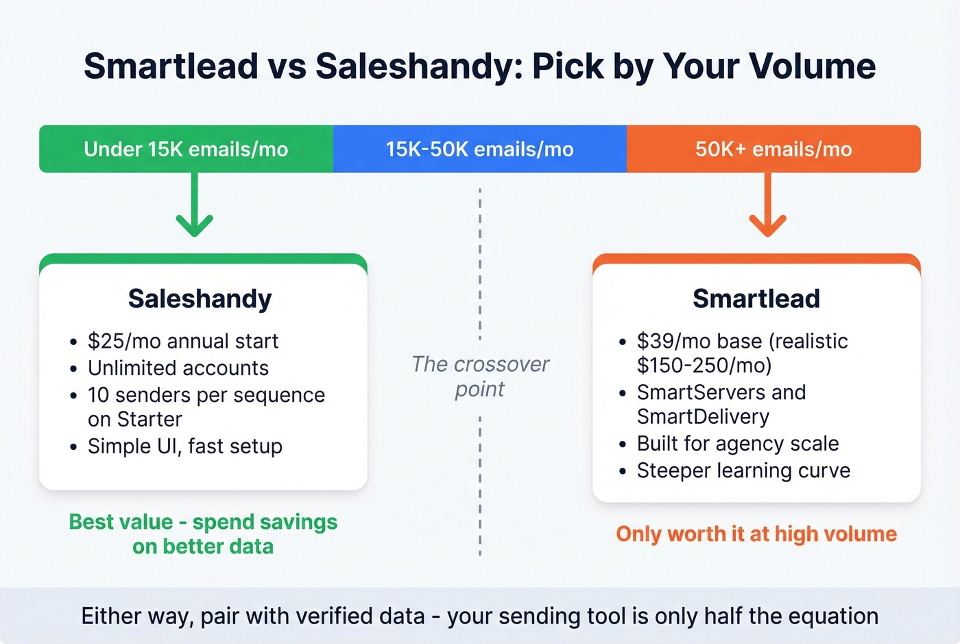 Smartlead vs Saleshandy decision guide by volume