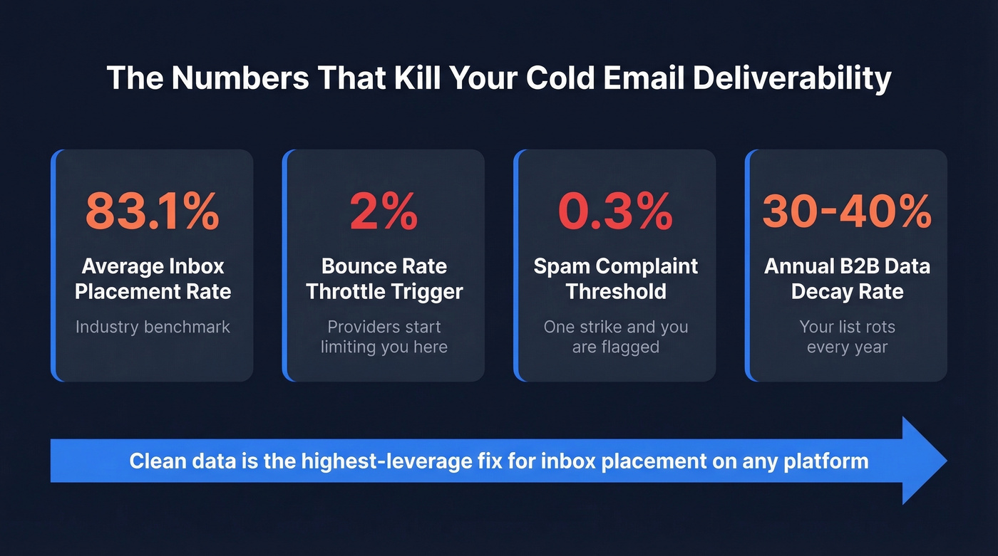 Cold email deliverability benchmarks and failure thresholds
