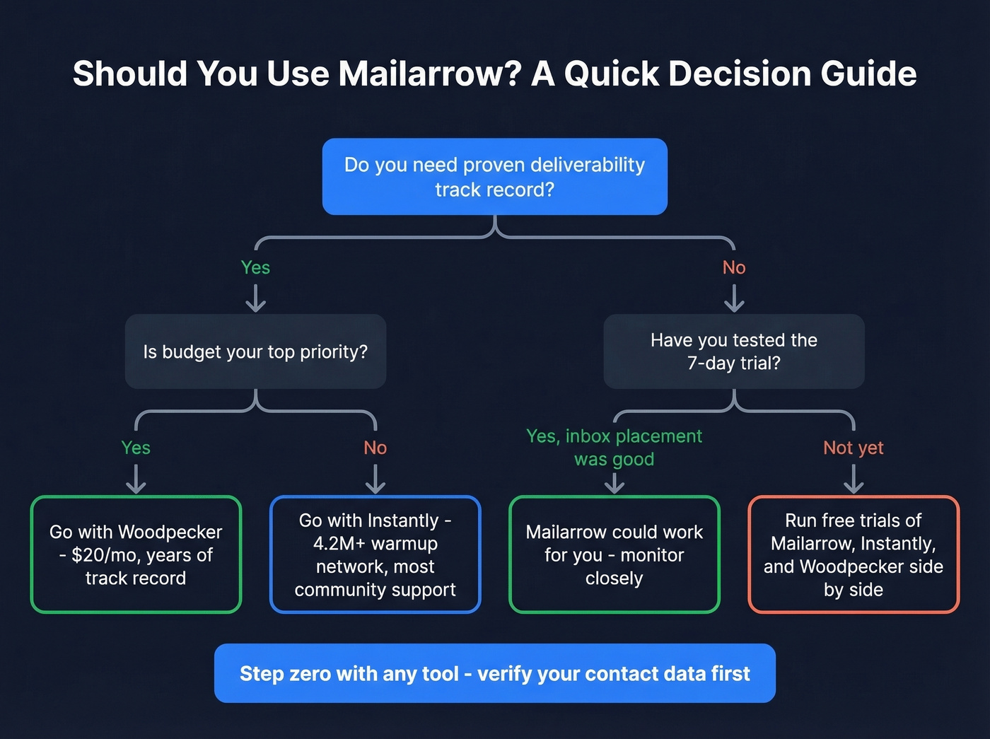 Decision flowchart for choosing Mailarrow or alternatives