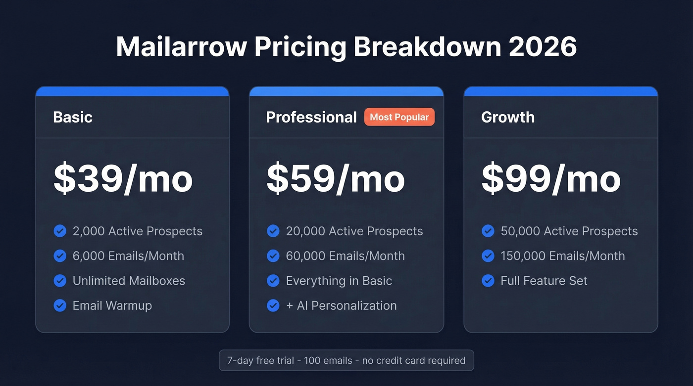Mailarrow pricing tiers comparison for 2026