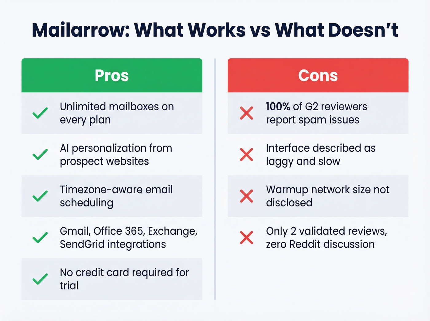 Mailarrow pros and cons visual summary card