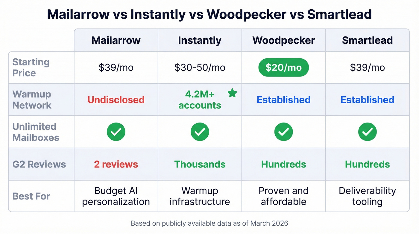 Mailarrow vs Instantly vs Woodpecker vs Smartlead comparison